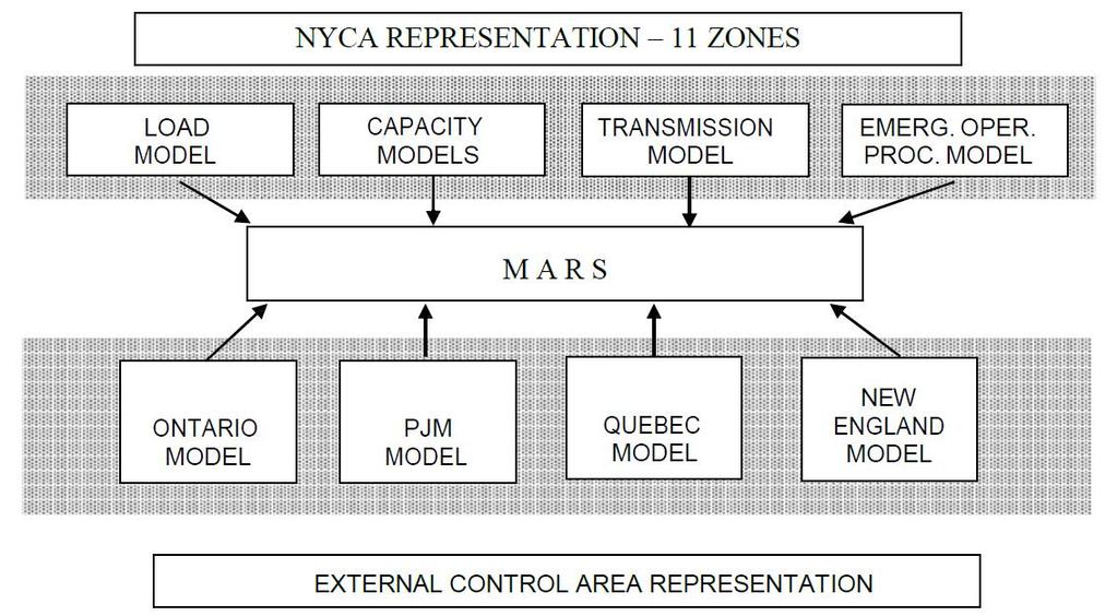 A. Reliability Calculation Models and Assumptions The reliability calculation process for determining the NYCA IRM requirement utilizes a probabilistic approach.