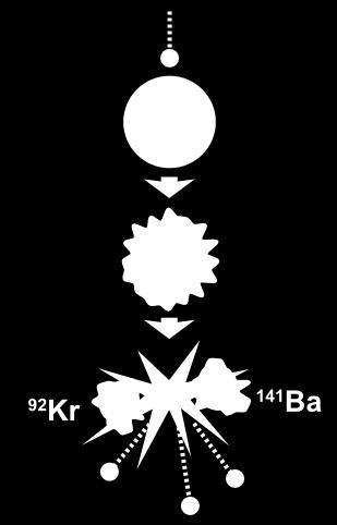 Nuclear Fission -most commonly used form of NP -U235 is a special Isotope of the normal (inactive) U231 -Neutron collides with atom of U235 -atom splits into Krypton and Barium plus ENERGY 235U + 1