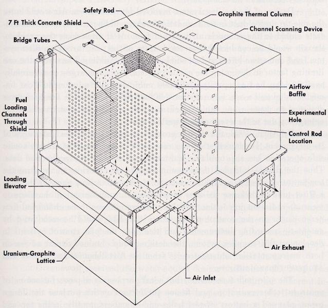 Chicago Pile 1 Pile = reactor -wanted to turn Uranium into Plutonium -built in