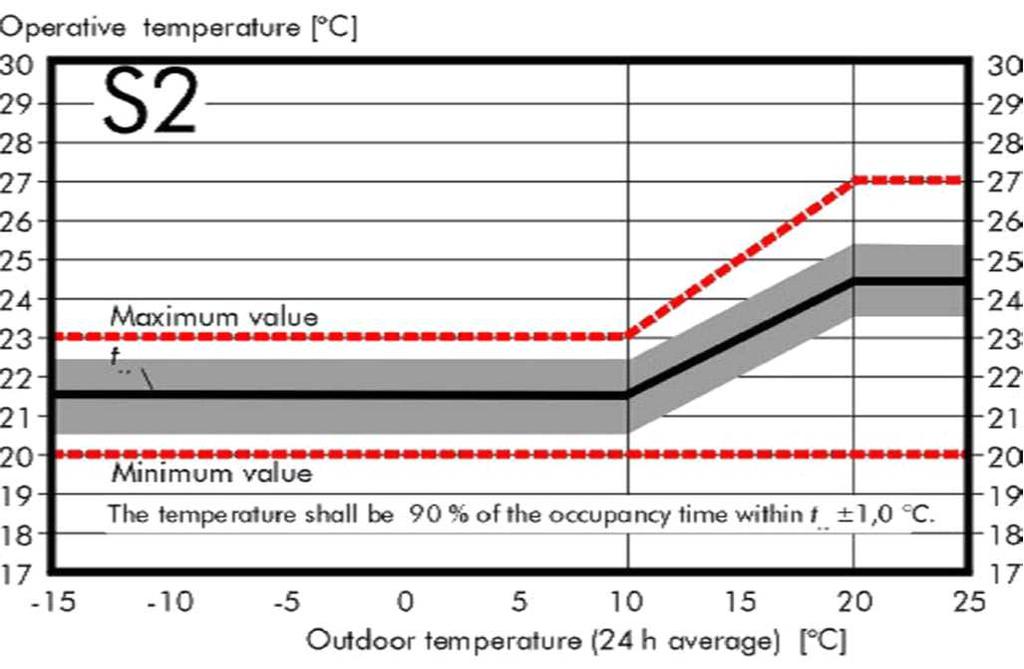 Operative Temperature [ o C] Outdoor temperature (24h average) [ o C] Fig. 1 S2 Operative temperature set-point as a function of the 24h average outdoor air temperature [Ref.