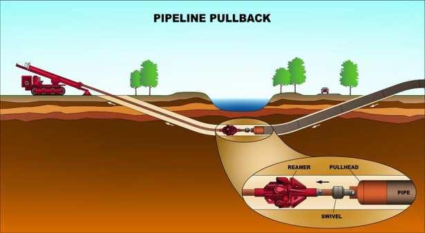 Stage 4:- Pullback Once the drilled hole has been enlarged to the required diameter and cleaned adequately, the pipeline is installed.