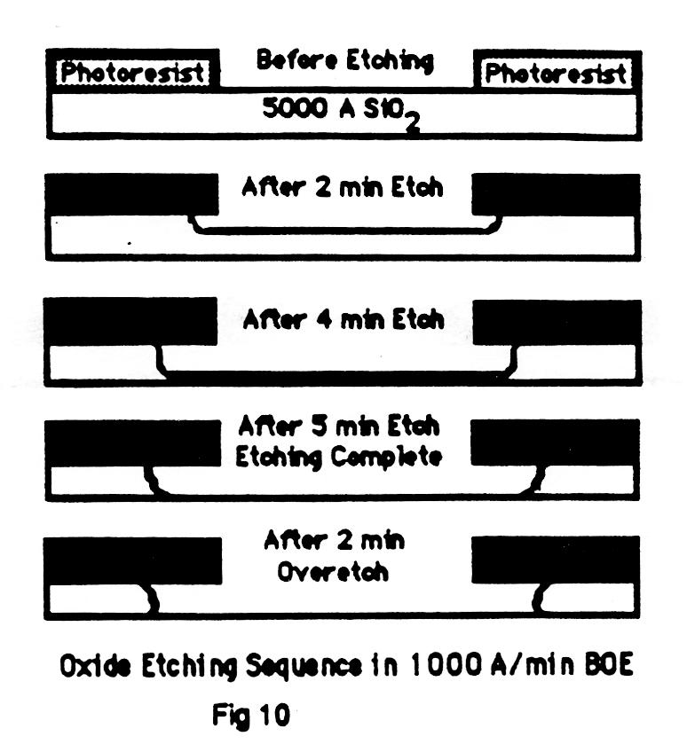 Typical Wet Etching Process Etch proceeds both vertically and horizontally Undercutting: material removed under the mask