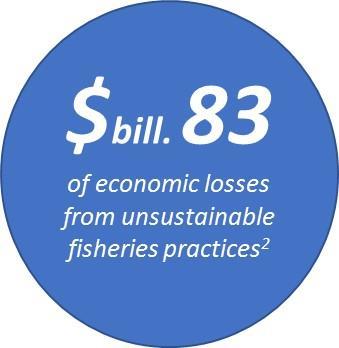 Businesses impact on Oceans Ocean-related industries also impact the oceans, directly and indirectly, through: Extraction of resources Pollution - from land and at sea Habitat loss and