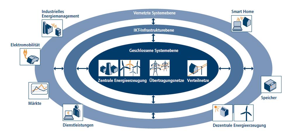 Grid structures: Smart Grids The Energiewende is possible. An essential prerequesite, however, ist the conversion of the electricity grids to Smart Grids.