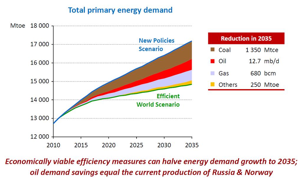 Scenario 1: Global energy consumption Considering the new parameters for energy policy, global energy