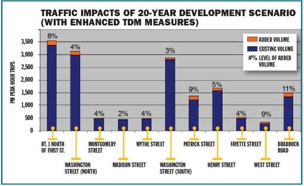 Braddock Neighborhood Plan Figure A 21: Traffic Impacts of 20-Year Development Scenario (with Enhanced TDM Measures) Mode Share The graphics below depict the mode share of trips originating from