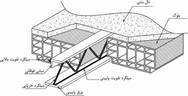 Types Of Roofs -