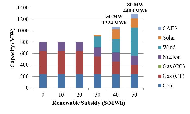 Case 2: CO 2 Price [None], Wind and Solar Subsidy [0 50 $/MWh], Natural