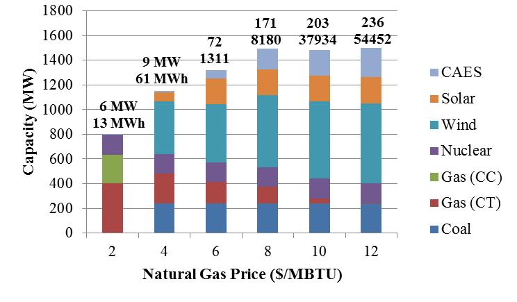 Case 3: CO 2 Price [40 $/ton], Wind and Solar Subsidy [22 $/MWh],