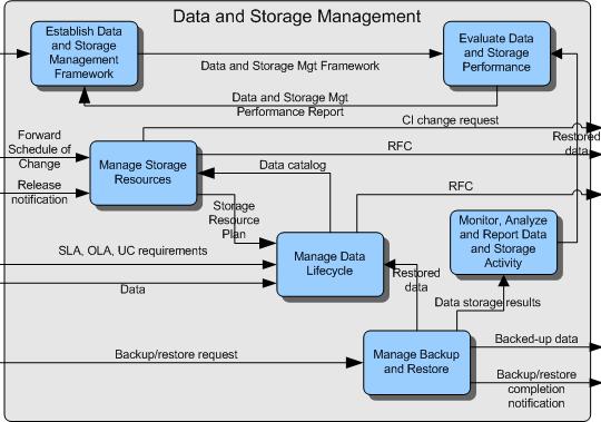 Automate Storage Best Practices- IT Service Management Service Level Management Availability Capacity Security IT Service IT Financial Management