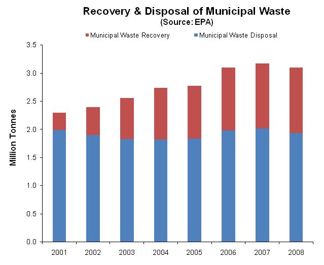 Annex Biodegradeable Municipal Waste (BMW) As illustrated, the quantity of biodegradable municipal waste disposed at landfill has started to decrease to 1,196,044 tonnes in 2008.