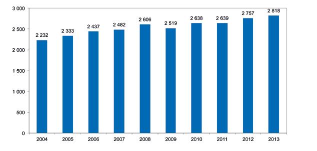 Figure 16: South African monthly raw milk purchases, Jan 2009 - Aug 2014. Source: Milk SA statistics *2014 estimate based on Milk SA sample.