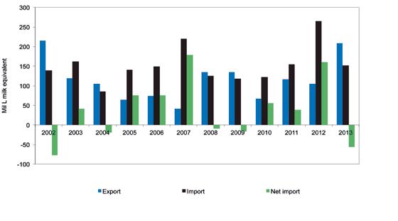 Imports and exports Total dairy product imports and exports are shown in Figure 20. During 2013, 35 674 ton nes of products were imported.