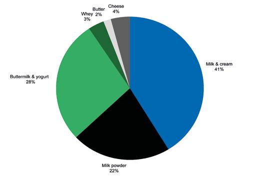Percentage composition of exports (mass base), 2013.