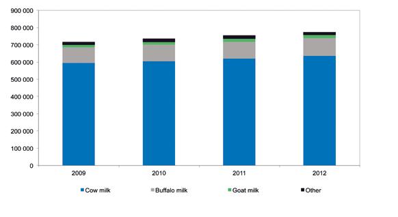 Cow s milk production remains the most important part of total milk production and comprises 83% of the total global milk production.