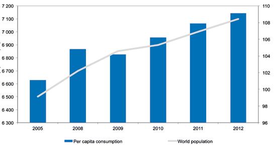 Source: IDF Bull 470/2013 Figure 6: Annual increase in dairy demand, 1997