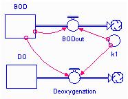 Downstream DO Levels - Outflows As the waste is consumed and the BOD is reduced, the DO is reduced at the same rate: DO out (t) = k 1 BOD(t)