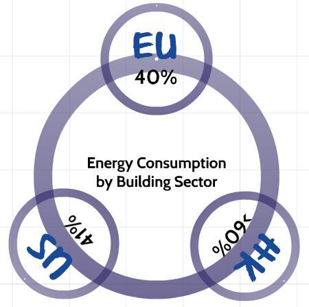 Building Energy Use & Actions Taken Energy Consumption by Building Sector Worldwide Actions Taken towards Energy Efficiency