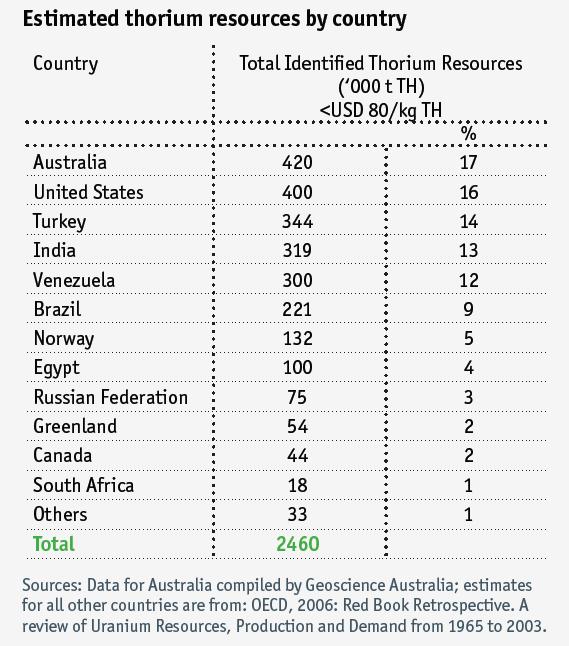 Resources Disposition by Country Reports vary, but