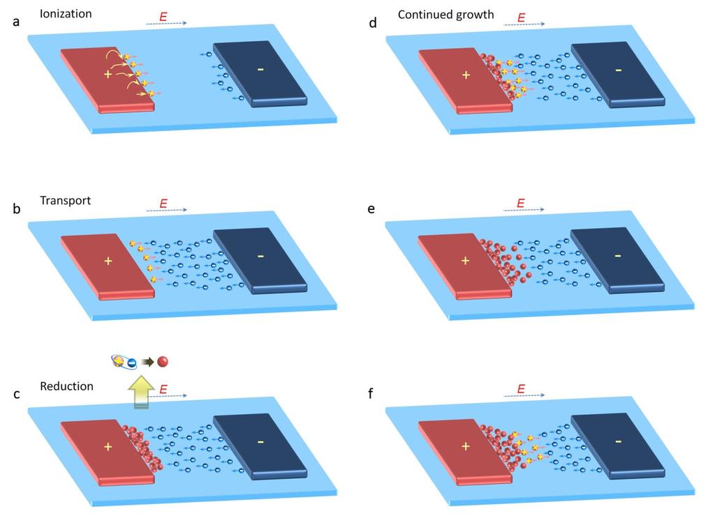 Supplementary Figure S4 Filament growth dynamics in a-si based memory devices.
