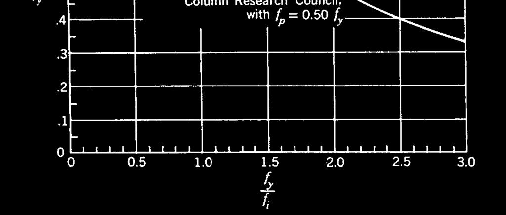 Figure A-1 Buckling curves