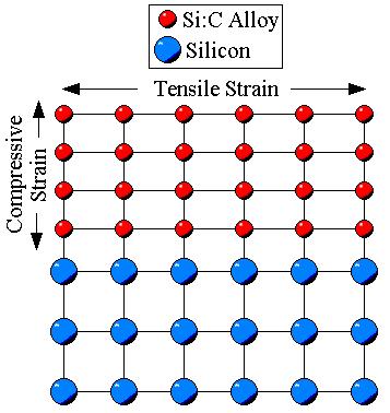 Figure 5.2. Schematic diagram illustrating the silicon substrate lattice and the growth of the pseudomorphic Si:C alloy layers on silicon substrate.