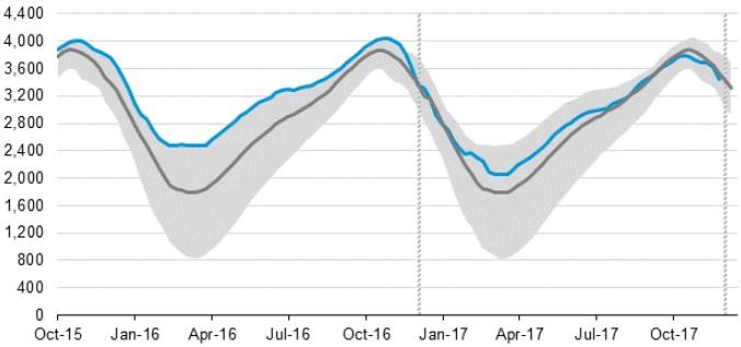 1 Total Supply +75.9 Last Week (BCF/d) Dry Production +84.8 Total Supply +82. [NEXT REPORT ON JAN 4] U.S. Natural Gas Demand Gas Week 12/14-12/2 Average daily values (BCF/D): Last Year (BCF/d) Power +27.