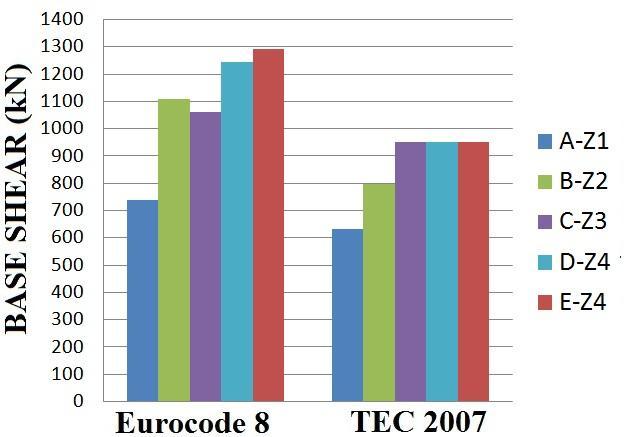 The lack of the soil amplification parameters and high ductility behaviour factor requirements of TEC 2007, the inelastic spectra is balanced with EC 8. a b Figure 4.