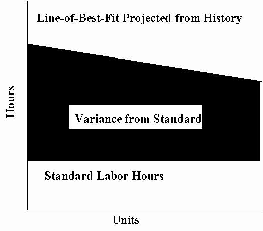 Labor standards provide additional information that can be used in estimate development and analysis.