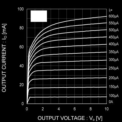 Output current vs.