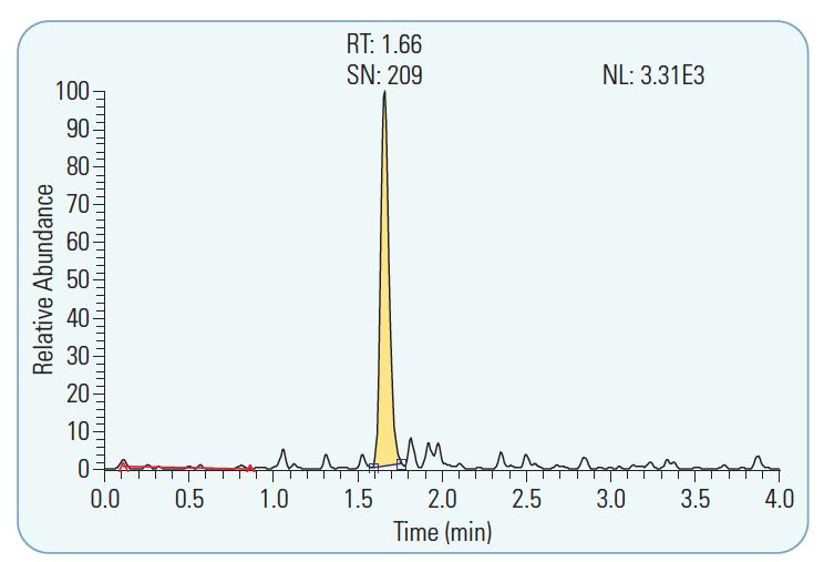 Sensitivity study on the TSQ Quantum Access MAX showing a signal-to-noise in excess of 200:1 for 50 fg/ul of Alprazolam, in rat plasma 400 µl/min, MeOH-Water (0.