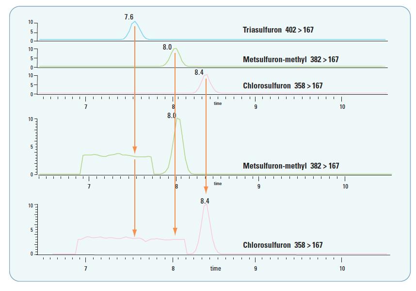 Characteristic of the three pesticides triasulfuron, metasulfuron-methyl and chlorosulfuron used to demonstrate zero cross-talk on the TSQ Quantum Access MAX. Baseline magnified Å~ 6000 = 0.01%.