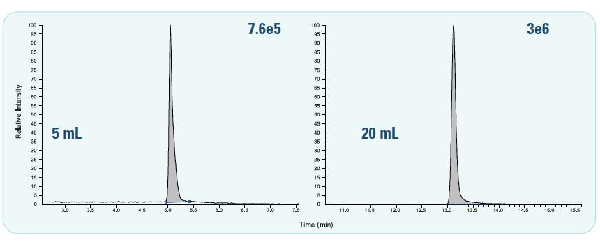 1 ml injection volume. Chromatograms showing the injection of 5 and 20 ml injection volumes.