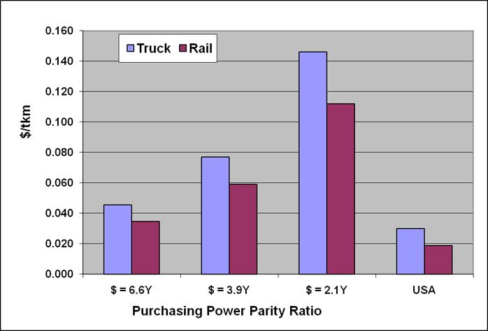 Comparison of China and USA Truck and Rail Cost/tkm for various PPP ratios Based on 10 ton trucks Purchasing