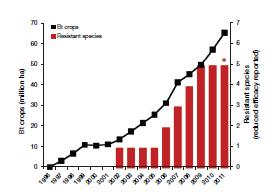 WHY SCREENHOUSE? Population of insecticide/bt resistant insect pests are increasing.