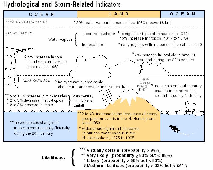 Historical Radiative Forcing IPCC,2001 Climate Models U + 2Ω U =.