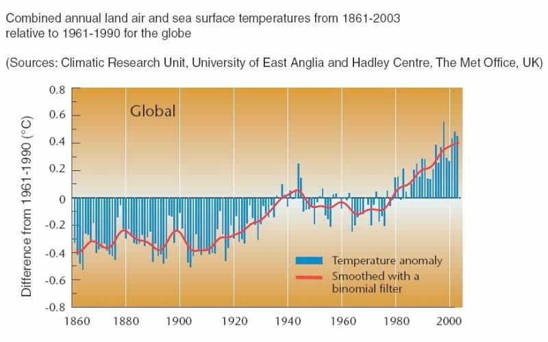 Introduction 2001 Last IPCC report : An increasing body of observations gives a collective picture of a warming world and other changes in the climate system Introduction 2001 Last IPCC report : An