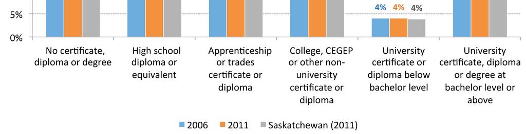 Educational attainment in the region is distinct from the provincial average in educational attainment below college or above bachelor levels.