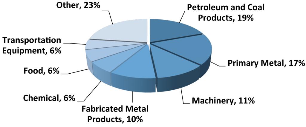MANUFACTURING EMPLOYMENT - REGINA In 2013, Petroleum and Coal, and Primary Metal manufacturers employed over 2,400 workers, or 36 percent of total manufacturing employment.