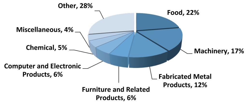 Manufacturing Sub-sectors - Percentage of Total Manufacturing Employment, Regina, 2013 Source: Prism Economics, Strategic Projections Inc.