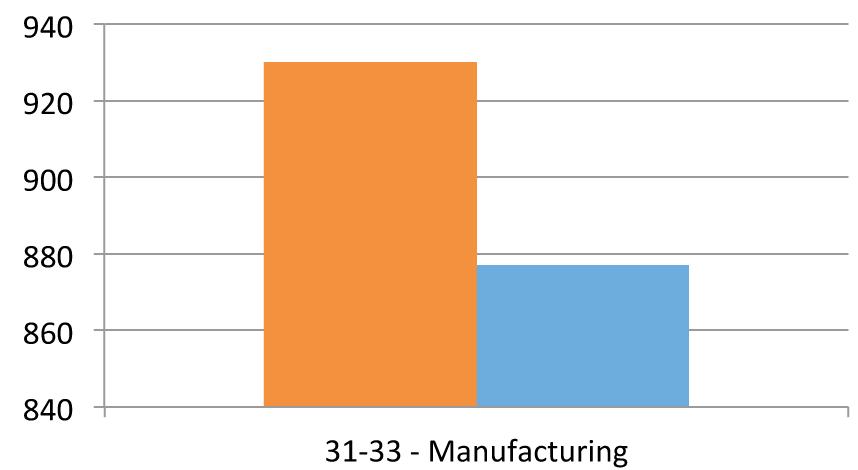 Fabricated Metal Product manufacturing has the highest number establishments in the region (139 establishment) followed by Miscellaneous Manufacturing (123 establishments), and