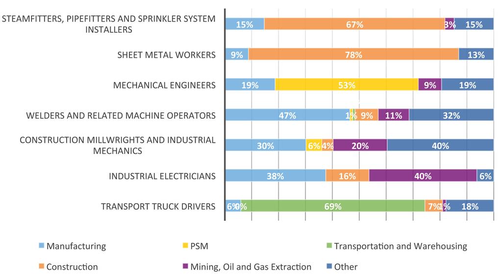 COMPETING DEMAND FROM OTHER INDUSTRIES In 2014, approximate 5 percent of the local workforce is employed in manufacturing. As employment in other industries grows, this share is likely to decline.