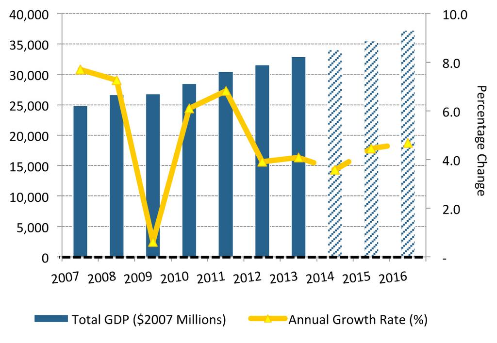 the south. The Regina, Saskatoon economy was marginally impacted by the downturn of 2009. Although GDP growth slowed down, the region maintained positive growth (0.