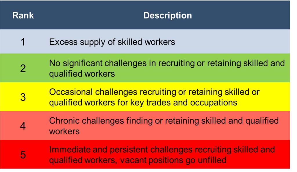 MANUFACTURING LABOUR MARKET SHORTAGE RANKINGS BY OCCUPATION The supply and demand labour market forecast model developed for this project generated forecasts for 45 manufacturing-related occupations.