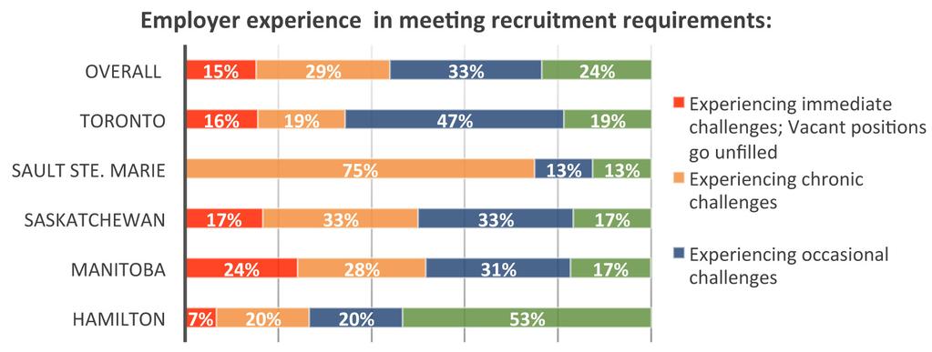 challenges reported by employers in the survey: Recruitment Challenges
