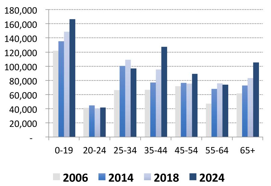 Age distribution of Regina-Saskatoon Region Population, 2006-2024 Population Source: Prism Economics, Strategic Projections Inc.