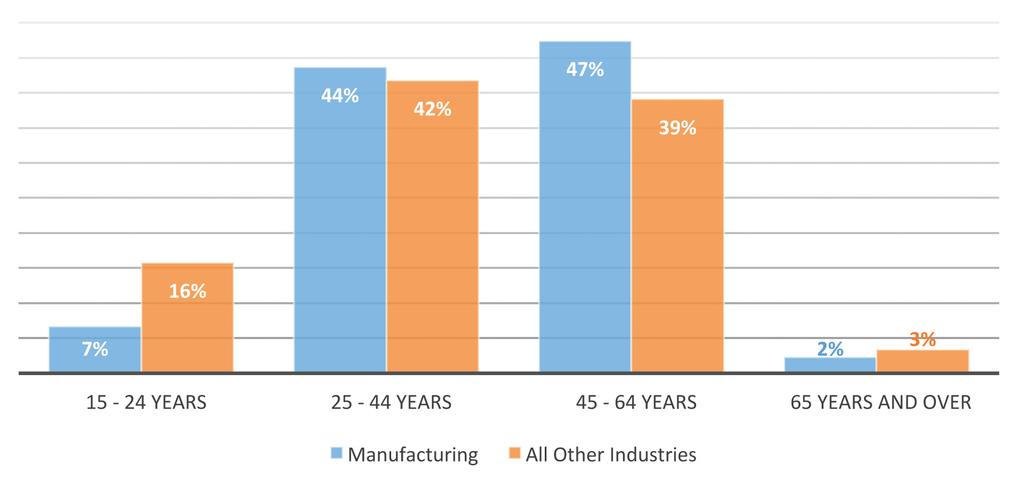 The Manufacturing workforce is somewhat older compared to other industries in the region and will face higher replacement demands in the coming years.
