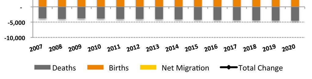 Although this may signal a fairly robust population growth, with a high participation rate of nearly 70 percent and a falling unemployment rate, the region relies on positive net migration to meet