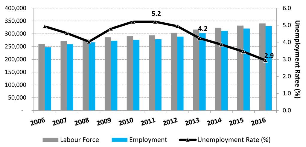 STRONG ECONOMIC GROWTH, POTENTIAL LABOUR SHORTAGE Employment in the Regina, Saskatoon area, growing an annual rate of 3.2 percent, has exceeded the growth in the labour force of 2.