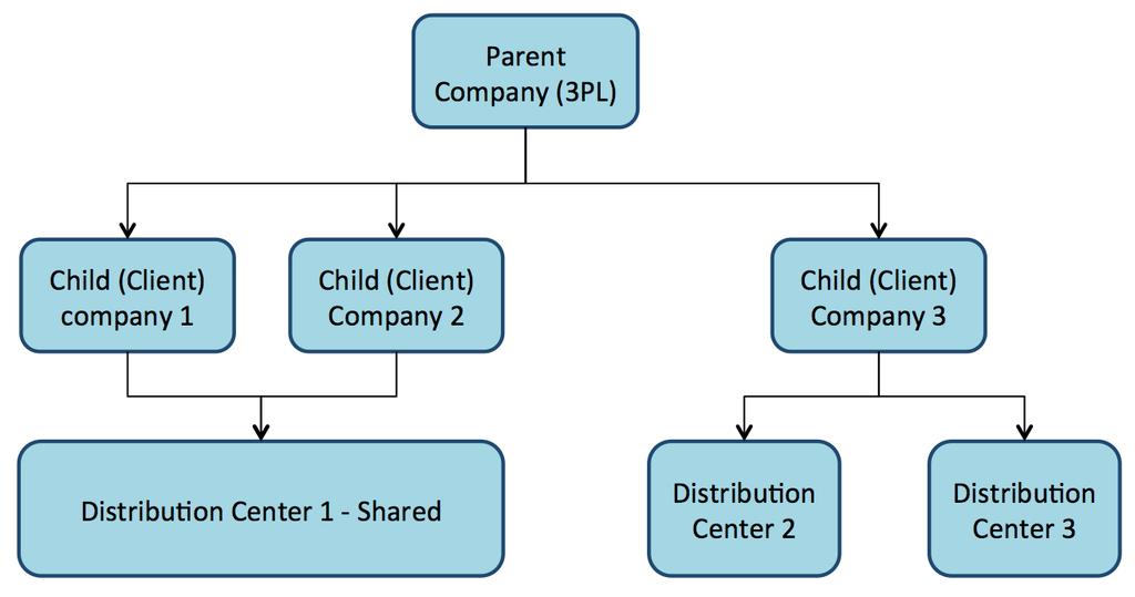 1. System Overview Parent-Child Company Hierarchy In Oracle Warehouse Management Cloud, companies are divided into parent and child companies.